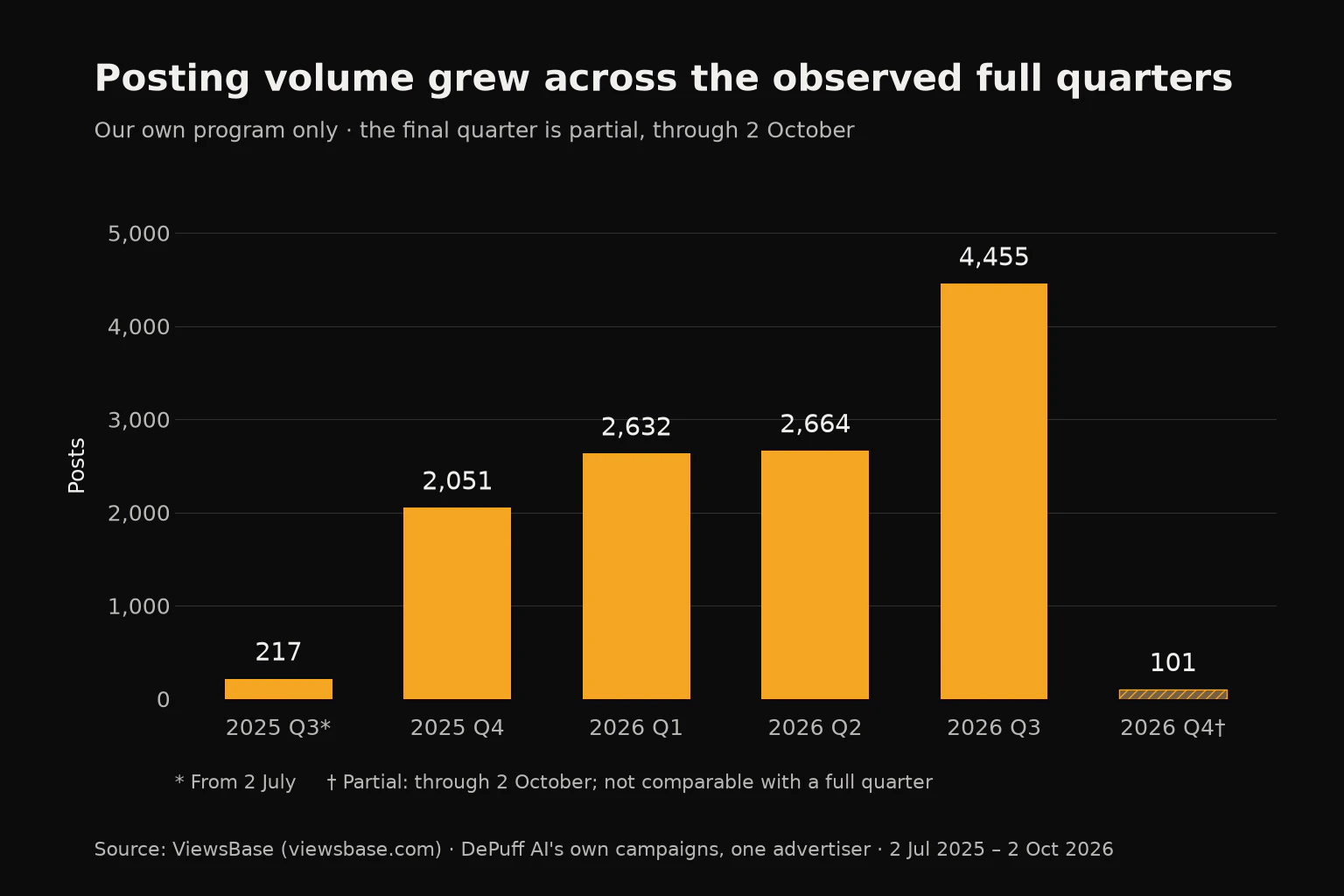 Posts by quarter: 217 in 2025 Q3, 2,051 in Q4, 2,632 in 2026 Q1, 2,664 in Q2, 4,455 in Q3, and 101 in partial Q4 through 2 October
