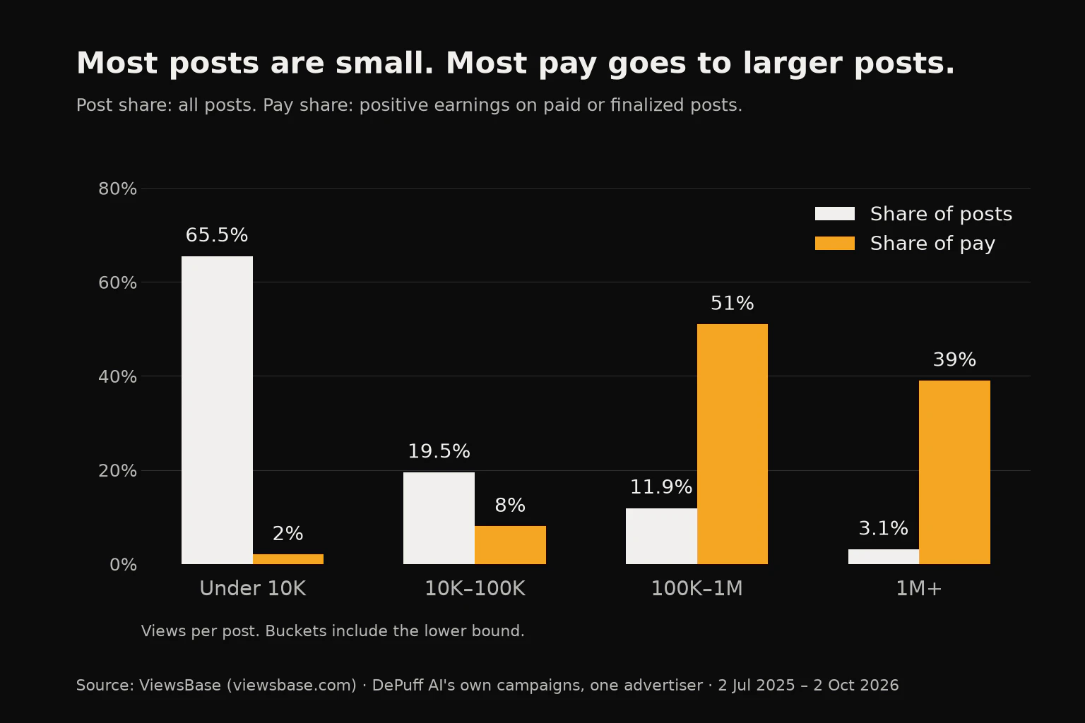 Grouped bars comparing post share with pay share: under 10K views 65.5% versus 2%, 10K–100K 19.5% versus 8%, 100K–1M 11.9% versus 51%, and 1M+ 3.1% versus 39%