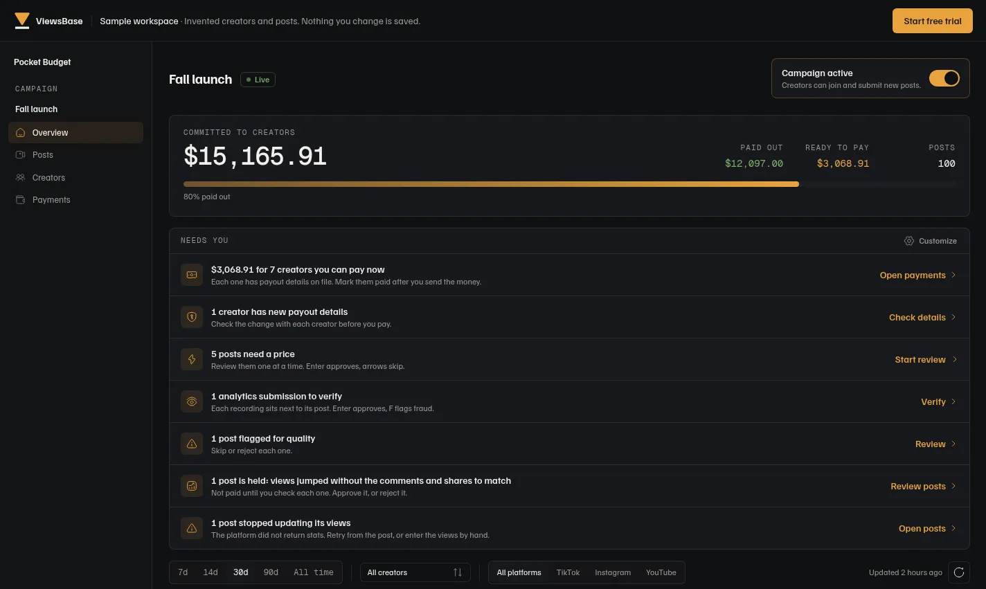 ViewsBase sample workspace showing creator payout totals and review tasks, including a post held for a suspicious view spike.