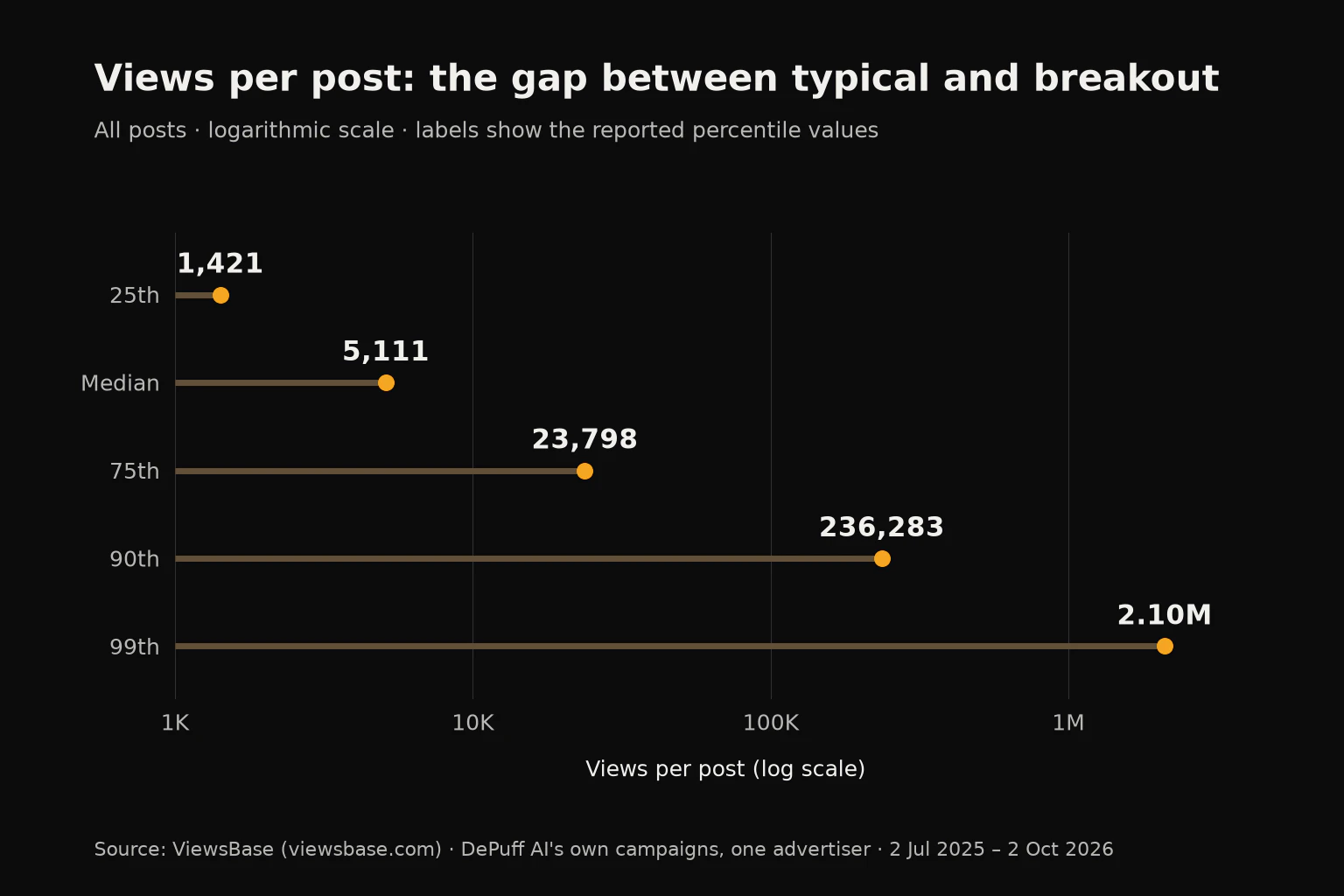 Views per post at the 25th, median, 75th, 90th and 99th percentiles, shown on a logarithmic scale